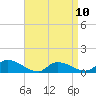 Tide chart for Manahawkin Creek, Manahawkin Bay, New Jersey on 2023/04/10