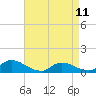 Tide chart for Manahawkin Creek, Manahawkin Bay, New Jersey on 2023/04/11