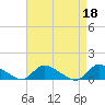 Tide chart for Manahawkin Creek, Manahawkin Bay, New Jersey on 2023/04/18