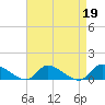 Tide chart for Manahawkin Creek, Manahawkin Bay, New Jersey on 2023/04/19