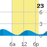 Tide chart for Manahawkin Creek, Manahawkin Bay, New Jersey on 2023/04/23