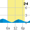 Tide chart for Manahawkin Creek, Manahawkin Bay, New Jersey on 2023/04/24