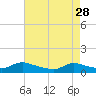 Tide chart for Manahawkin Creek, Manahawkin Bay, New Jersey on 2023/04/28