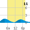 Tide chart for Manahawkin Creek, Manahawkin Bay, New Jersey on 2023/05/11