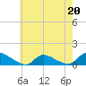 Tide chart for Manahawkin Creek, Manahawkin Bay, New Jersey on 2023/05/20