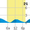 Tide chart for Manahawkin Creek, Manahawkin Bay, New Jersey on 2023/05/21