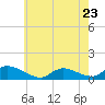 Tide chart for Manahawkin Creek, Manahawkin Bay, New Jersey on 2023/05/23