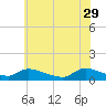 Tide chart for Manahawkin Creek, Manahawkin Bay, New Jersey on 2023/05/29