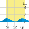 Tide chart for Manahawkin Creek, Manahawkin Bay, New Jersey on 2023/06/11
