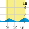 Tide chart for Manahawkin Creek, Manahawkin Bay, New Jersey on 2023/06/13