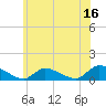 Tide chart for Manahawkin Creek, Manahawkin Bay, New Jersey on 2023/06/16