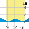 Tide chart for Manahawkin Creek, Manahawkin Bay, New Jersey on 2023/06/19