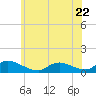 Tide chart for Manahawkin Creek, Manahawkin Bay, New Jersey on 2023/06/22