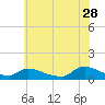 Tide chart for Manahawkin Creek, Manahawkin Bay, New Jersey on 2023/06/28
