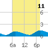 Tide chart for Manahawkin Creek, Manahawkin Bay, New Jersey on 2023/08/11