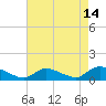 Tide chart for Manahawkin Creek, Manahawkin Bay, New Jersey on 2023/08/14