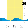 Tide chart for Manahawkin Creek, Manahawkin Bay, New Jersey on 2023/08/20