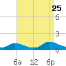 Tide chart for Manahawkin Creek, Manahawkin Bay, New Jersey on 2023/08/25
