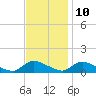 Tide chart for Manahawkin Creek, Manahawkin Bay, New Jersey on 2023/11/10