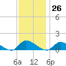 Tide chart for Manahawkin Creek, Manahawkin Bay, New Jersey on 2023/11/26