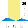 Tide chart for Manahawkin Creek, Manahawkin Bay, New Jersey on 2024/01/20