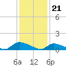 Tide chart for Manahawkin Creek, Manahawkin Bay, New Jersey on 2024/01/21