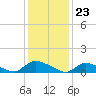 Tide chart for Manahawkin Creek, Manahawkin Bay, New Jersey on 2024/01/23
