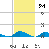 Tide chart for Manahawkin Creek, Manahawkin Bay, New Jersey on 2024/01/24