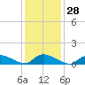 Tide chart for Manahawkin Creek, Manahawkin Bay, New Jersey on 2024/01/28