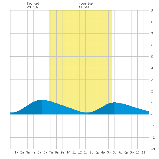 Tide Chart for 2024/02/18