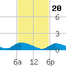 Tide chart for Manahawkin Creek, Manahawkin Bay, New Jersey on 2024/02/20