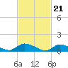 Tide chart for Manahawkin Creek, Manahawkin Bay, New Jersey on 2024/02/21