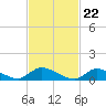 Tide chart for Manahawkin Creek, Manahawkin Bay, New Jersey on 2024/02/22