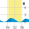 Tide chart for Manahawkin Creek, Manahawkin Bay, New Jersey on 2024/02/8