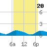 Tide chart for Manahawkin Creek, Manahawkin Bay, New Jersey on 2024/03/20