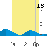 Tide chart for Manahawkin Creek, Manahawkin Bay, New Jersey on 2024/04/13