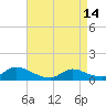 Tide chart for Manahawkin Creek, Manahawkin Bay, New Jersey on 2024/04/14