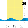 Tide chart for Manahawkin Creek, Manahawkin Bay, New Jersey on 2024/04/20