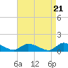 Tide chart for Manahawkin Creek, Manahawkin Bay, New Jersey on 2024/04/21