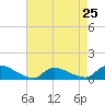Tide chart for Manahawkin Creek, Manahawkin Bay, New Jersey on 2024/04/25