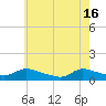 Tide chart for Manahawkin Creek, Manahawkin Bay, New Jersey on 2024/05/16