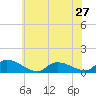 Tide chart for Manahawkin Creek, Manahawkin Bay, New Jersey on 2024/05/27