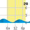 Tide chart for Manahawkin Creek, Manahawkin Bay, New Jersey on 2024/05/28