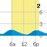 Tide chart for Manahawkin Creek, Manahawkin Bay, New Jersey on 2024/05/2