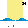 Tide chart for Manahawkin Drawbridge, Manahawkin Bay, New Jersey on 2022/04/24