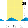 Tide chart for Manahawkin Drawbridge, Manahawkin Bay, New Jersey on 2022/04/28