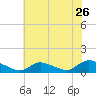 Tide chart for Manahawkin Drawbridge, Manahawkin Bay, New Jersey on 2022/07/26