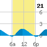 Tide chart for Manahawkin Drawbridge, Manahawkin Bay, New Jersey on 2023/02/21