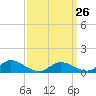 Tide chart for Manahawkin Drawbridge, Manahawkin Bay, New Jersey on 2023/03/26