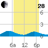 Tide chart for Manahawkin Drawbridge, Manahawkin Bay, New Jersey on 2023/03/28